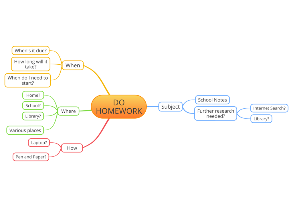 Mind Map- Do Homework